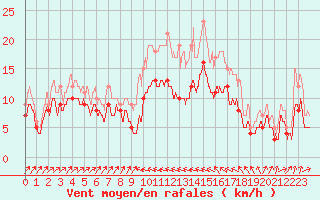 Courbe de la force du vent pour Bastia (2B)