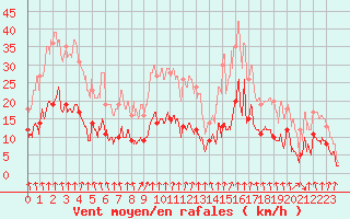 Courbe de la force du vent pour Vichy (03)