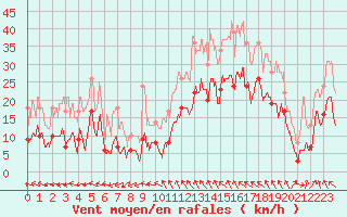 Courbe de la force du vent pour Millau - Soulobres (12)