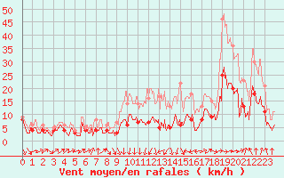 Courbe de la force du vent pour Ble / Mulhouse (68)