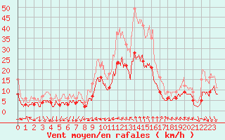 Courbe de la force du vent pour Nmes - Courbessac (30)