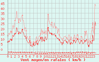 Courbe de la force du vent pour Perpignan (66)