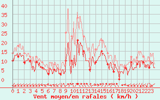 Courbe de la force du vent pour Annecy (74)