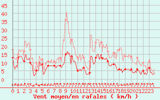 Courbe de la force du vent pour Saint-Andr-en-Terre-Plaine (89)