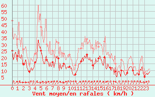 Courbe de la force du vent pour Lons-le-Saunier (39)