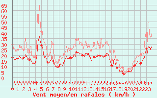 Courbe de la force du vent pour Chteauroux (36)