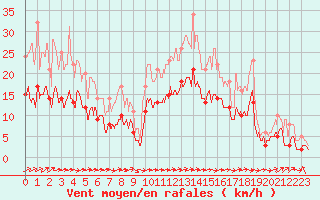Courbe de la force du vent pour Luxeuil (70)