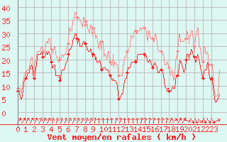 Courbe de la force du vent pour Mont-Aigoual (30)