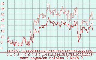 Courbe de la force du vent pour Le Havre - Octeville (76)