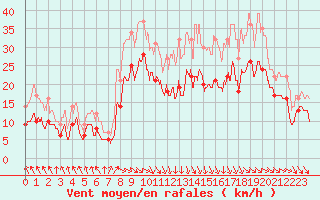Courbe de la force du vent pour Troyes (10)