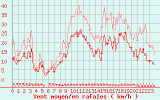 Courbe de la force du vent pour Lorient (56)