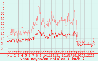 Courbe de la force du vent pour Chartres (28)