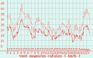 Courbe de la force du vent pour Landivisiau (29)