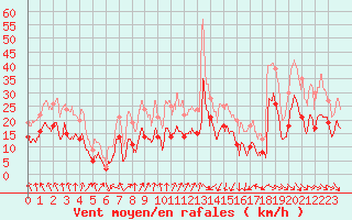 Courbe de la force du vent pour Montpellier (34)