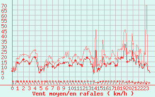 Courbe de la force du vent pour Lyon - Saint-Exupry (69)