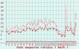 Courbe de la force du vent pour Ploudalmezeau (29)