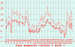 Courbe de la force du vent pour Reims-Prunay (51)