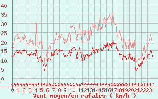 Courbe de la force du vent pour Figari (2A)