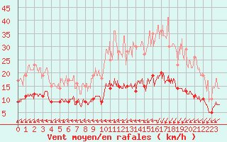 Courbe de la force du vent pour Deauville (14)
