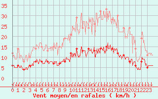 Courbe de la force du vent pour Cerisy la Salle (50)