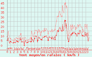 Courbe de la force du vent pour Embrun (05)