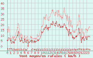 Courbe de la force du vent pour Auch (32)