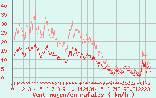 Courbe de la force du vent pour Belfort-Dorans (90)