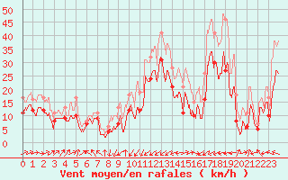 Courbe de la force du vent pour Ile Rousse (2B)