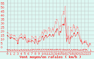 Courbe de la force du vent pour Avord (18)