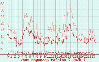 Courbe de la force du vent pour Colmar (68)