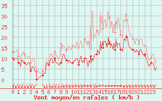 Courbe de la force du vent pour Frignicourt (51)