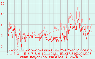 Courbe de la force du vent pour Cognac (16)