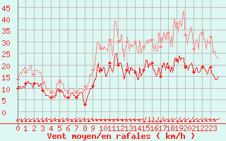 Courbe de la force du vent pour Dinard (35)