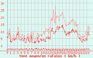 Courbe de la force du vent pour Pau (64)