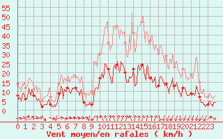 Courbe de la force du vent pour Formigures (66)