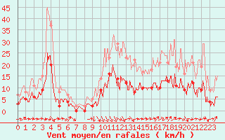 Courbe de la force du vent pour Mende - Chabrits (48)