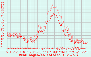 Courbe de la force du vent pour Ile Rousse (2B)