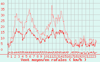 Courbe de la force du vent pour Belfort-Dorans (90)