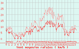 Courbe de la force du vent pour Luxeuil (70)