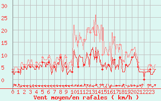 Courbe de la force du vent pour Bergerac (24)