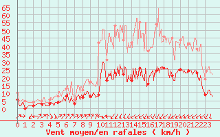 Courbe de la force du vent pour Embrun (05)