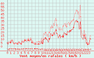 Courbe de la force du vent pour Troyes (10)