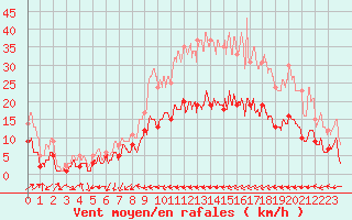 Courbe de la force du vent pour Belfort-Dorans (90)