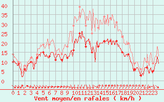 Courbe de la force du vent pour Montpellier (34)