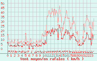 Courbe de la force du vent pour Brianon (05)