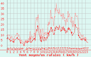 Courbe de la force du vent pour Angers-Beaucouz (49)