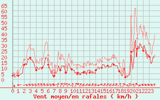 Courbe de la force du vent pour Mont-de-Marsan (40)