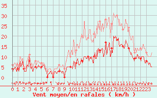 Courbe de la force du vent pour Ble / Mulhouse (68)