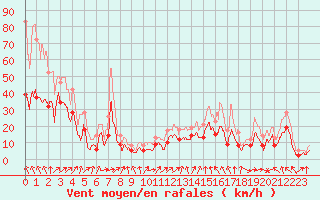 Courbe de la force du vent pour Valence (26)