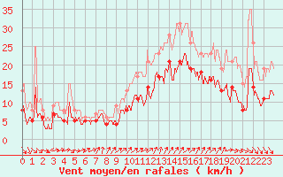 Courbe de la force du vent pour Brest (29)